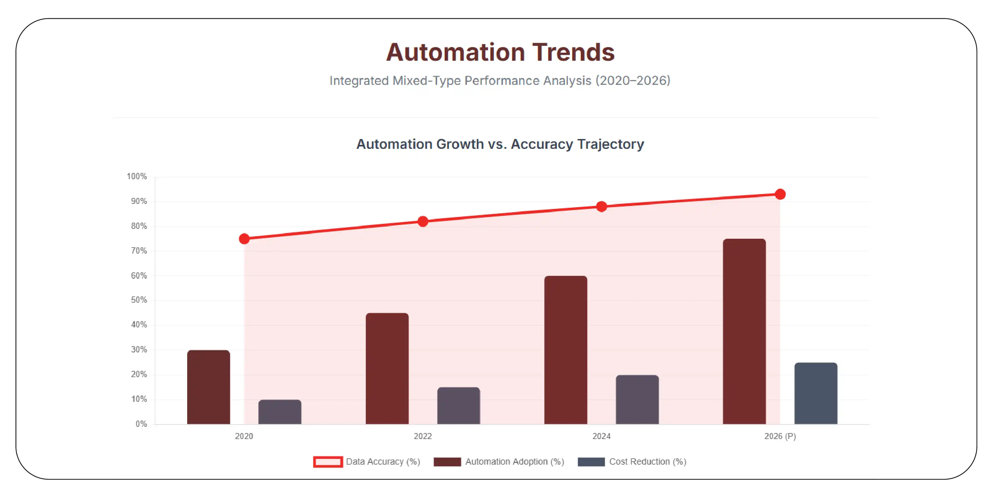 Automation Trends (2020–2026)